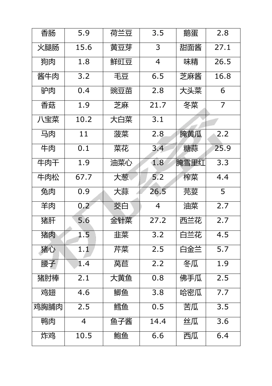 常见食物碳水化合物含量表_第3页