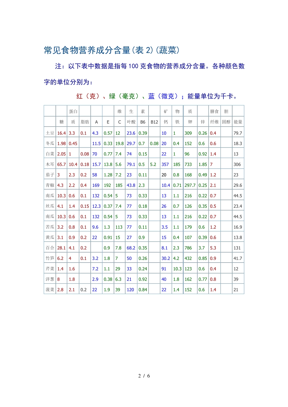 常见食物营养成分含量表最新_第2页