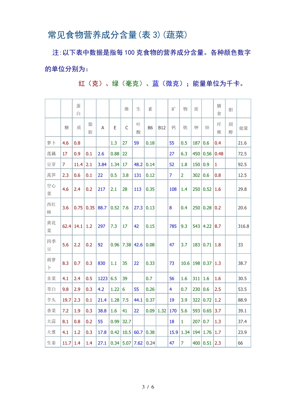 常见食物营养成分含量表最新_第3页