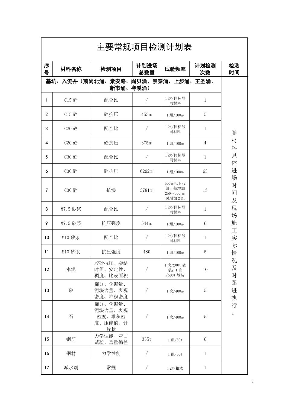 常规项目检测计划与方案_第3页