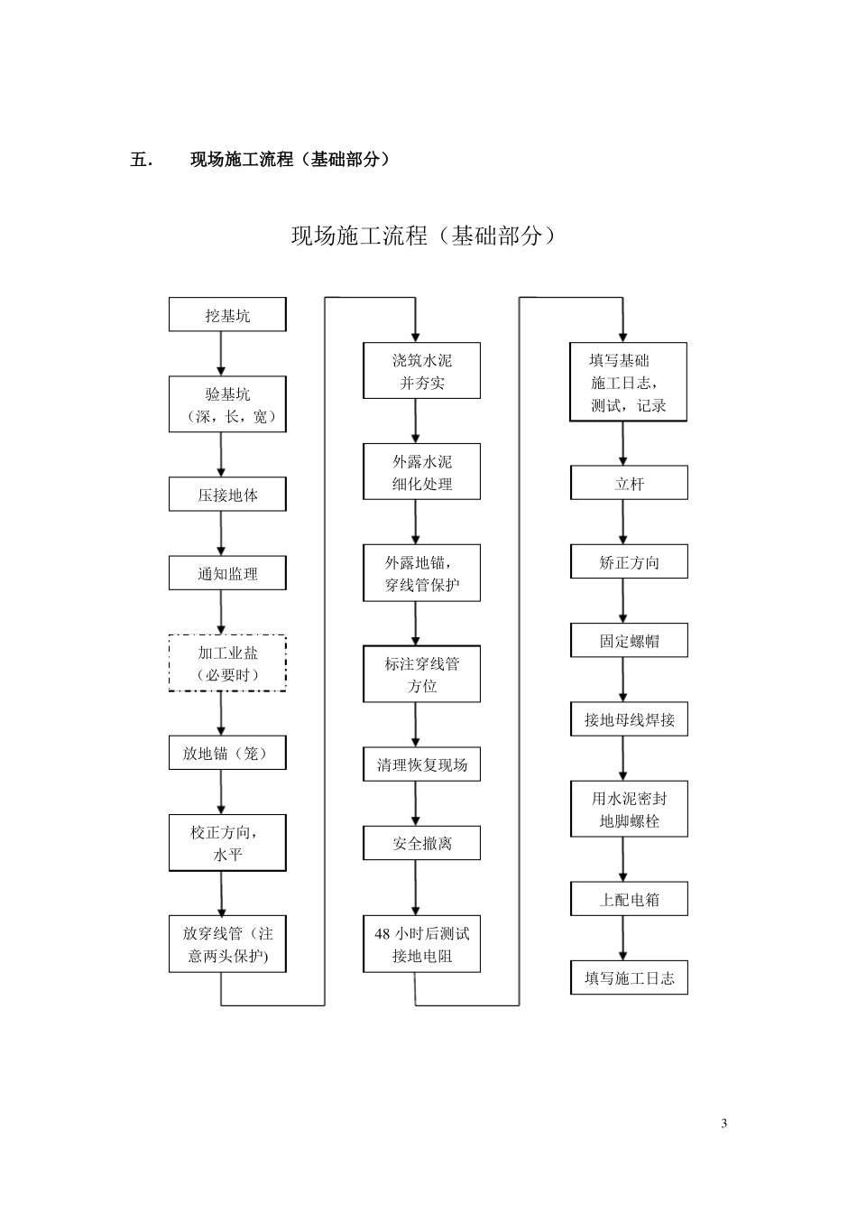 平安城监控前端施工工艺及进度管理_第3页