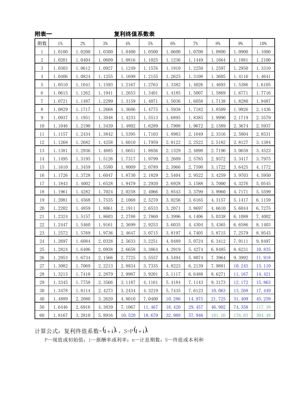 年金复利现值终值系数全表_第1页