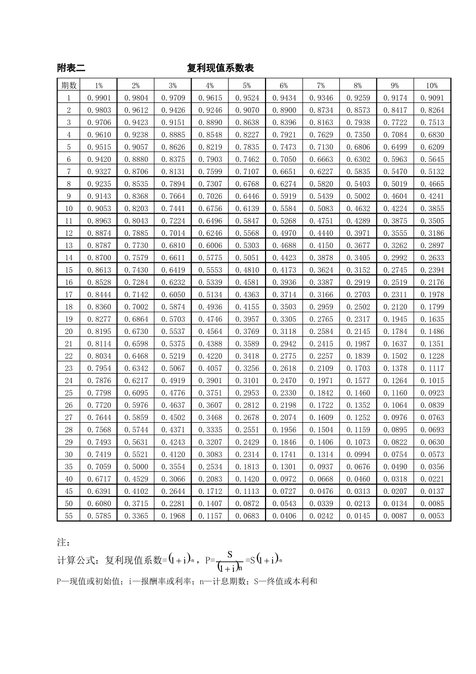 年金复利现值终值系数全表_第3页
