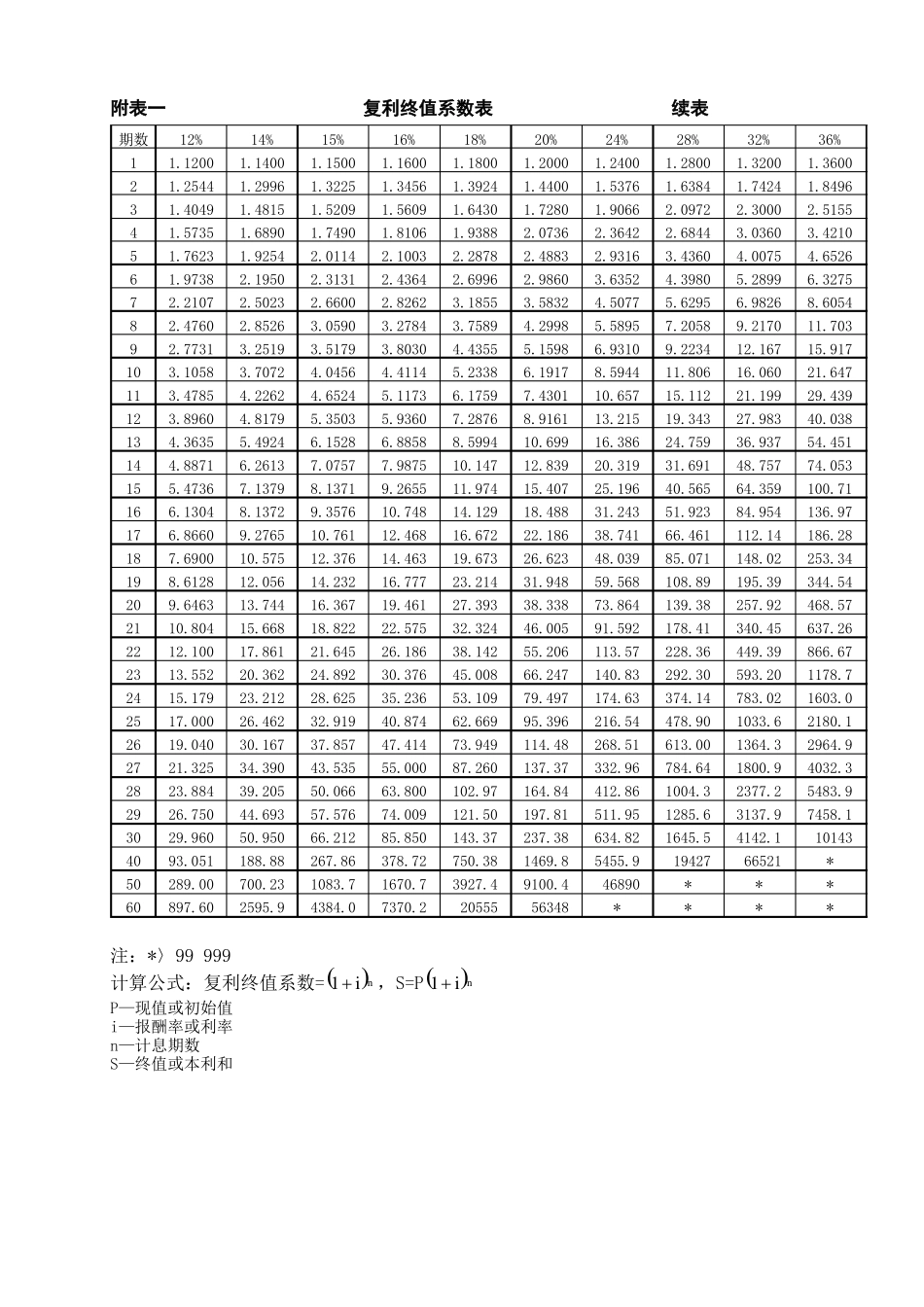 年金现值、终值、复利现值、终值系数表_第2页