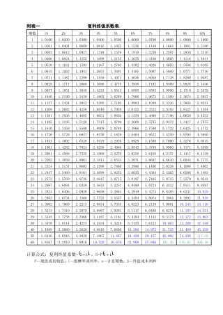 年金现值、终值、复利现值、终值系数表课件