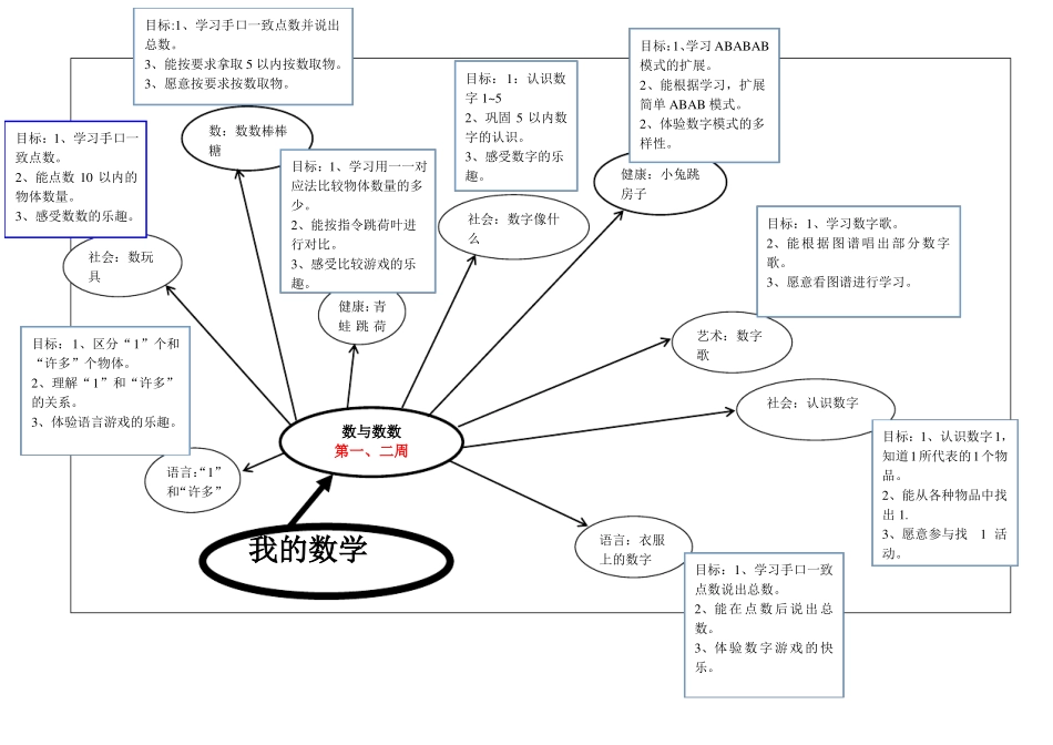 幼儿园中班主题活动网络图——我的数学_第2页