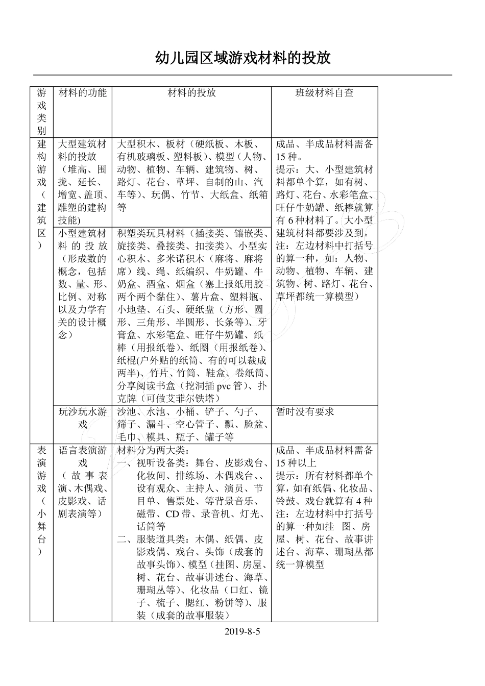 幼儿园区域游戏材料的投放_第1页