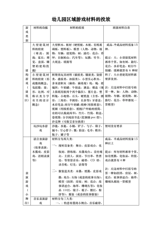幼儿园区域游戏材料的投放1资料全
