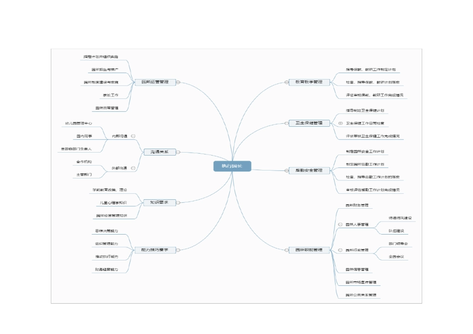 幼儿园各岗位思维导图_第1页