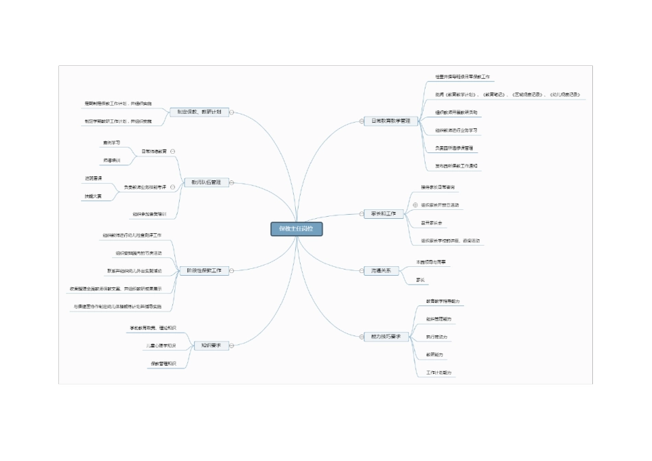 幼儿园各岗位思维导图_第2页