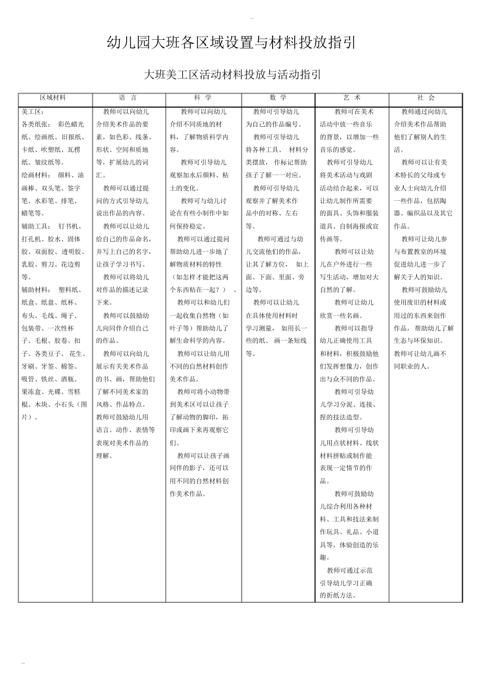 幼儿园大班各区域设置与材料投放指引_第1页