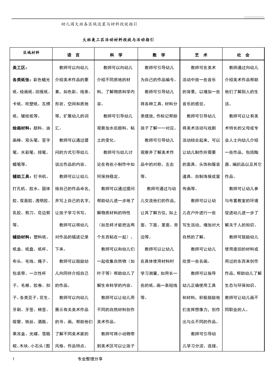 幼儿园大班各区域设置及材料投放指引_第1页