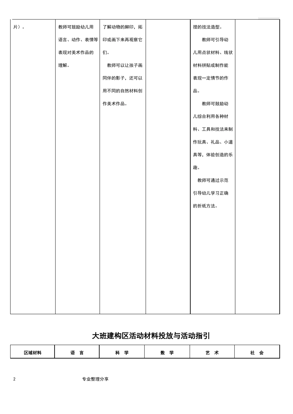 幼儿园大班各区域设置及材料投放指引_第2页