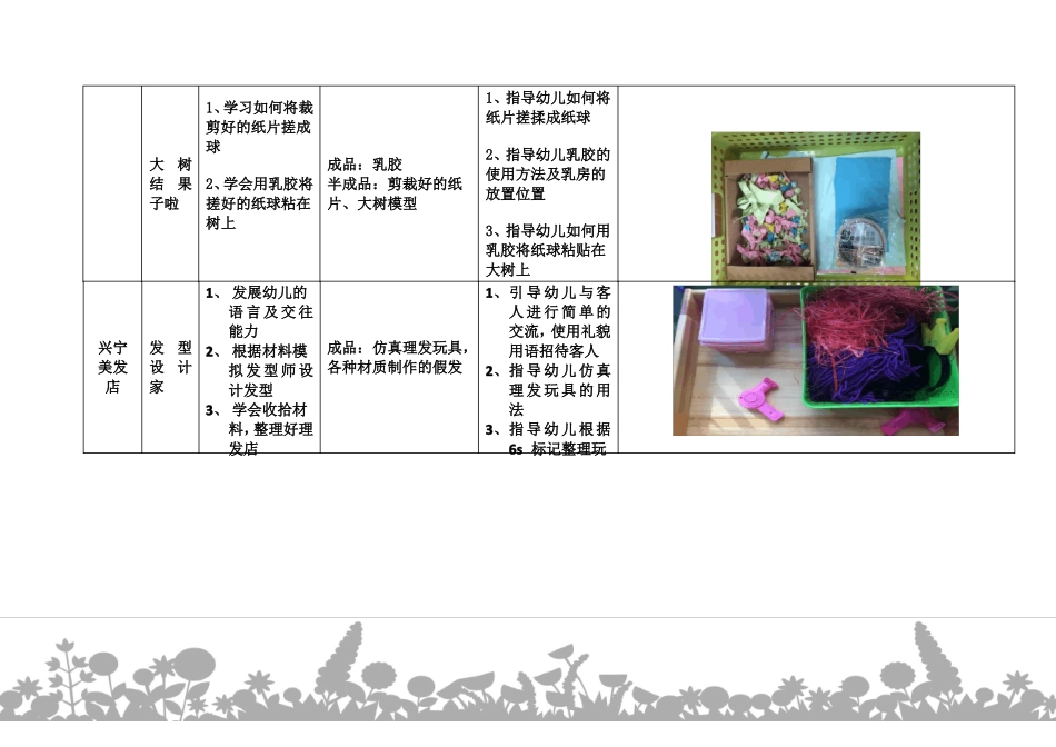 幼儿园小二班班级区域游戏创设统计表_第3页