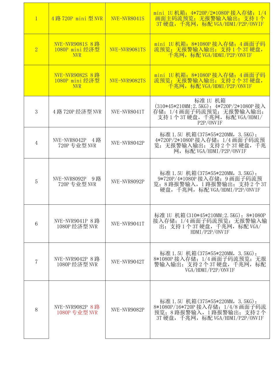 安防监控行业嵌入式NVR功能及参数分类_第1页