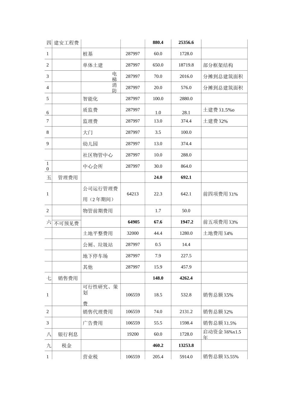 房地产项目开发费用一览表_第2页