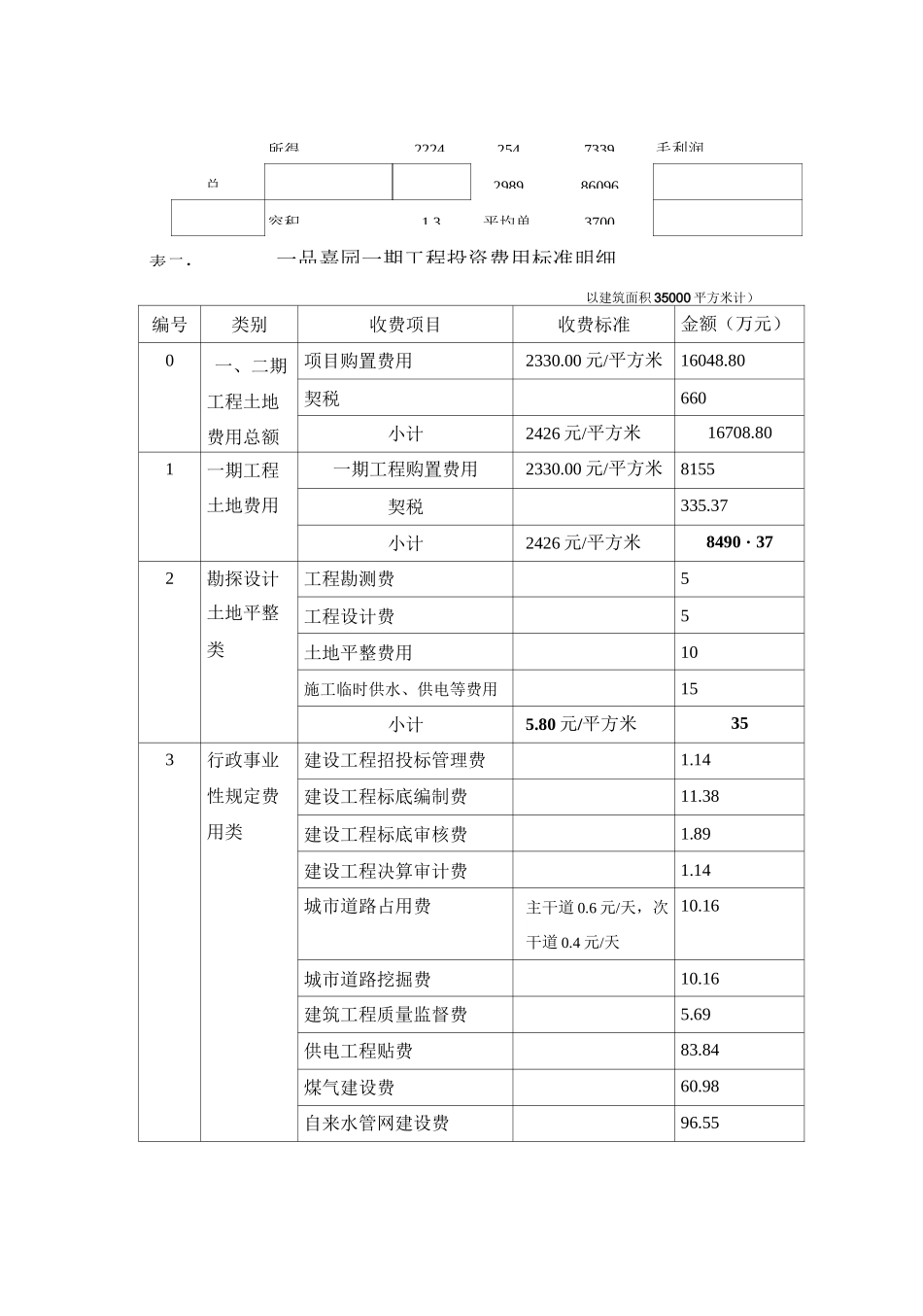 房地产项目开发费用一览表_第3页