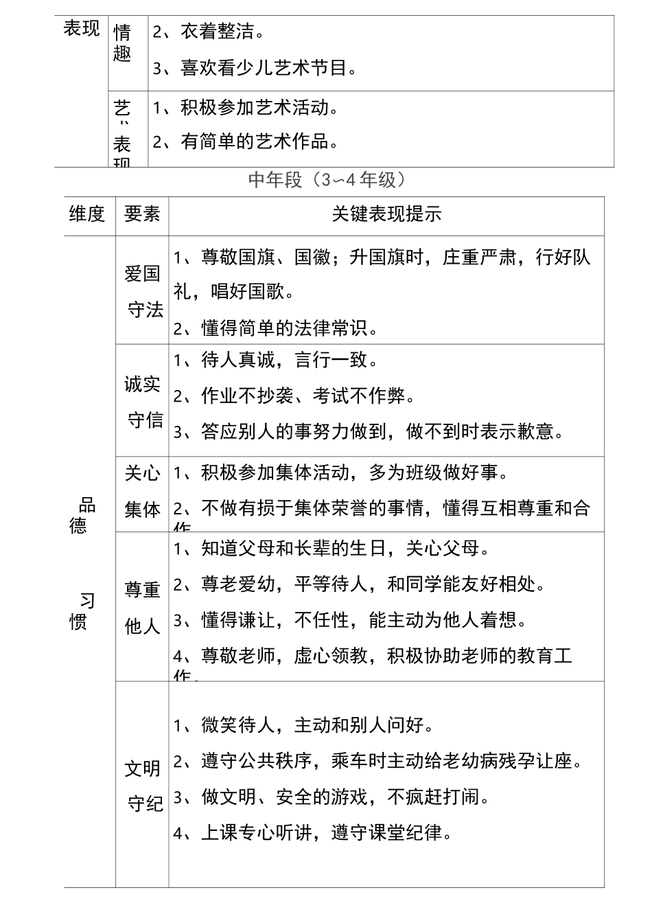小学生综合素质评价内容体系_第3页