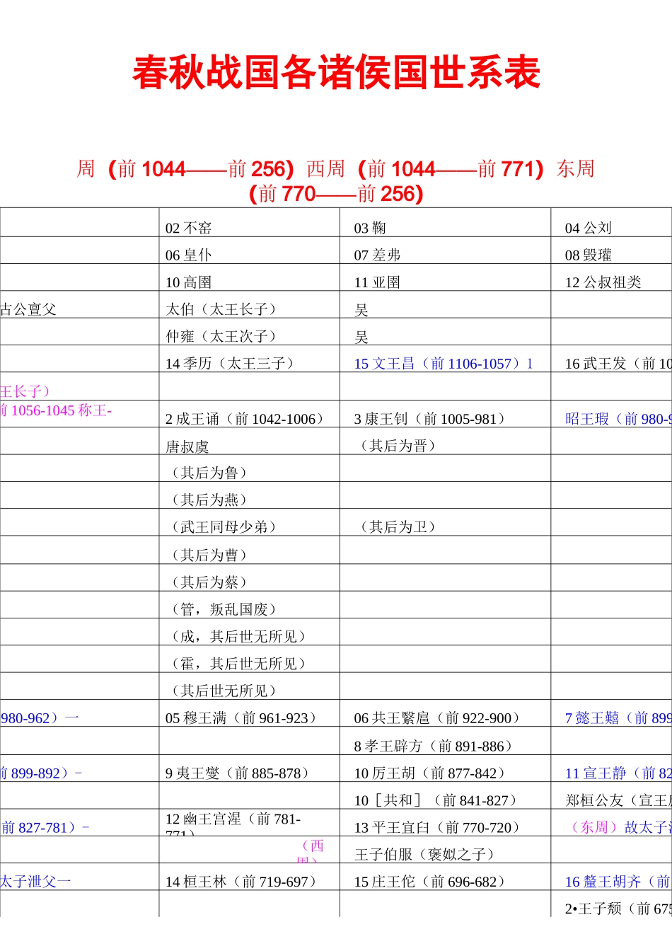 春秋战国各诸侯国世系表_第1页