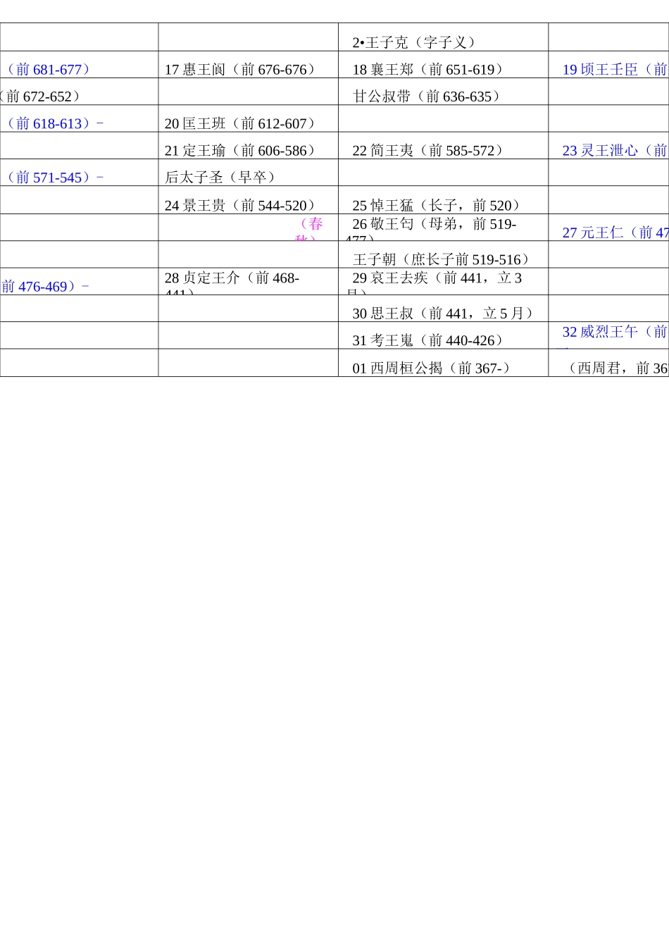 春秋战国各诸侯国世系表_第2页