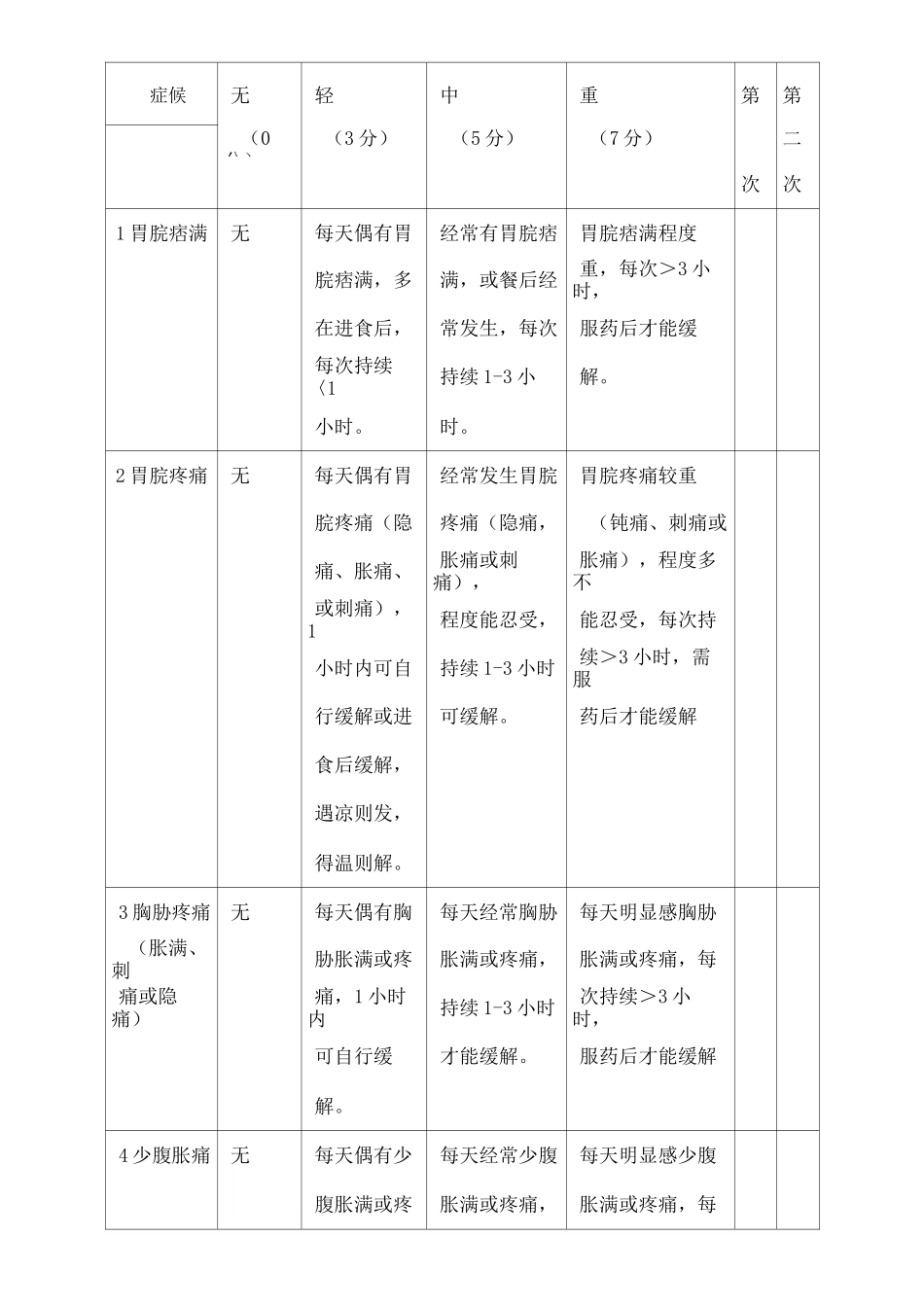 慢性胃炎中医症候评分表_第1页