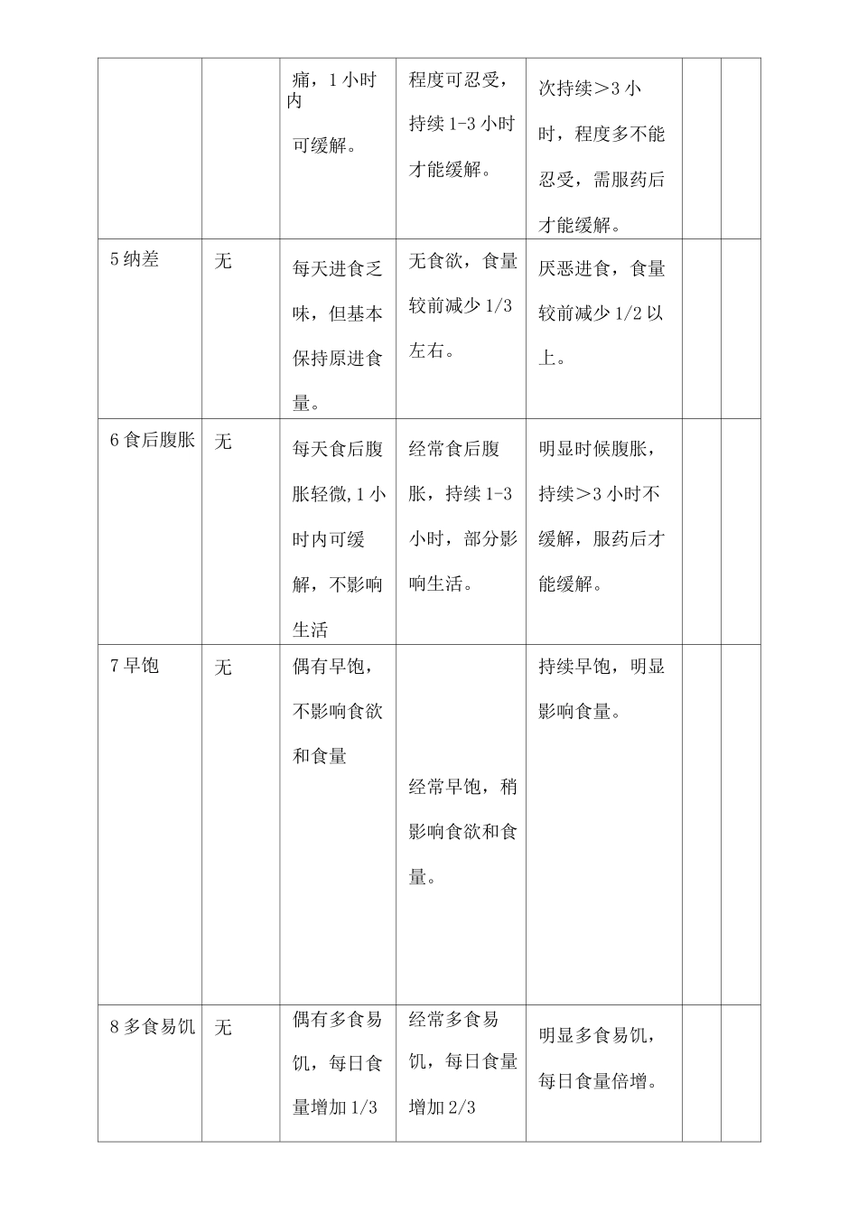 慢性胃炎中医症候评分表_第2页