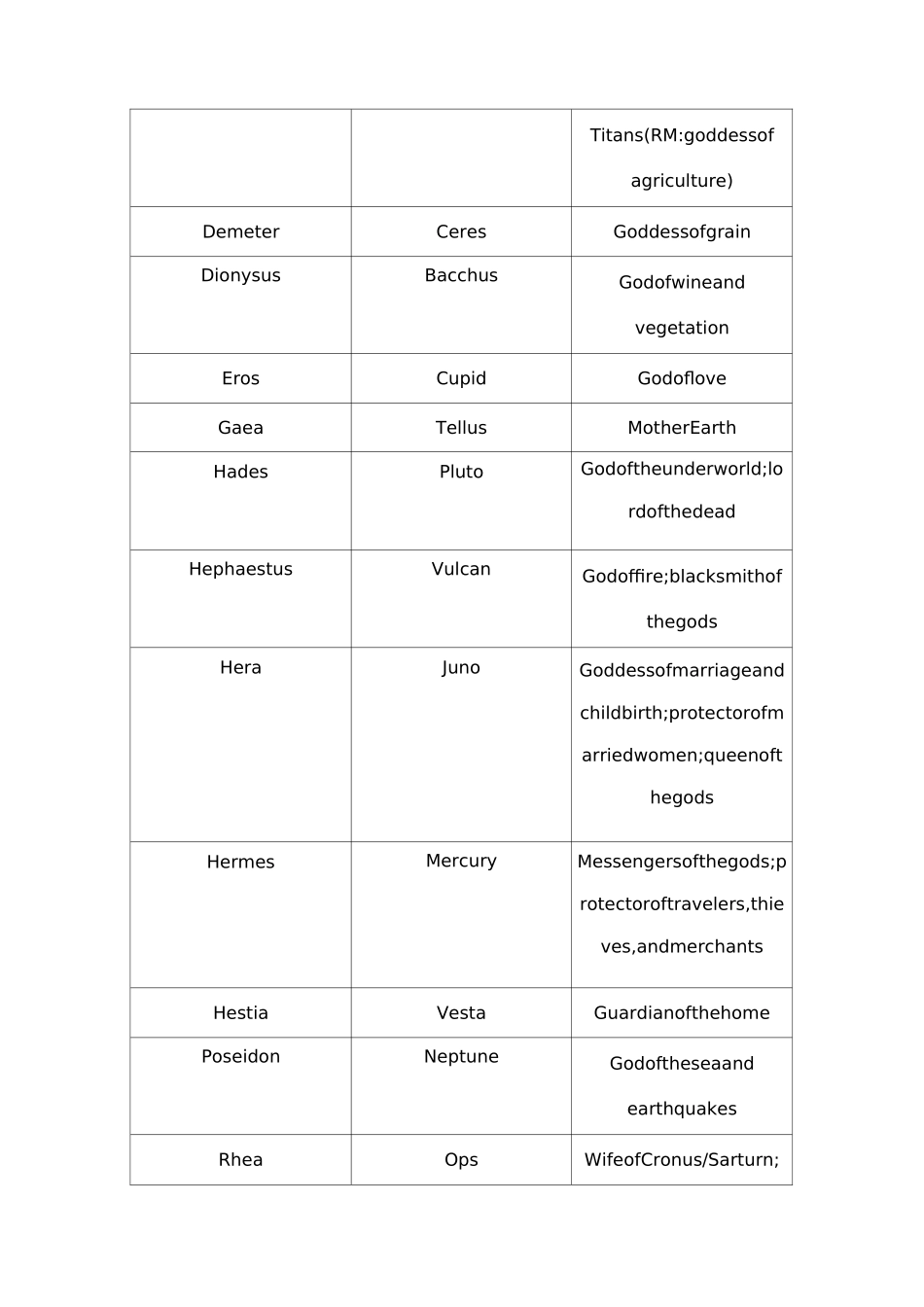 大一《希腊罗马神话》期末深刻复习(英文)_第2页