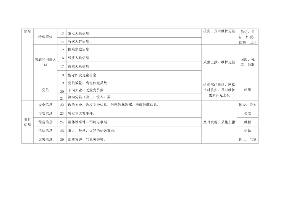 网格员工作任务采集清单_第2页