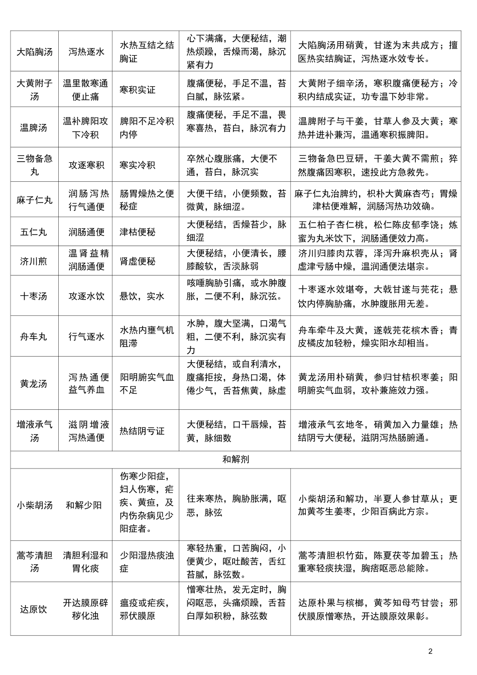 方剂歌诀(详细)._第2页