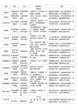 方剂歌诀(详细).