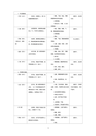 中医执业医师操作针灸整理 (1)