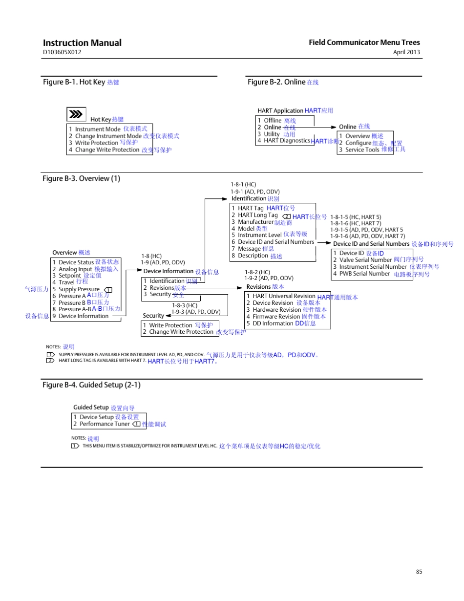 DVC6200菜单树_第1页
