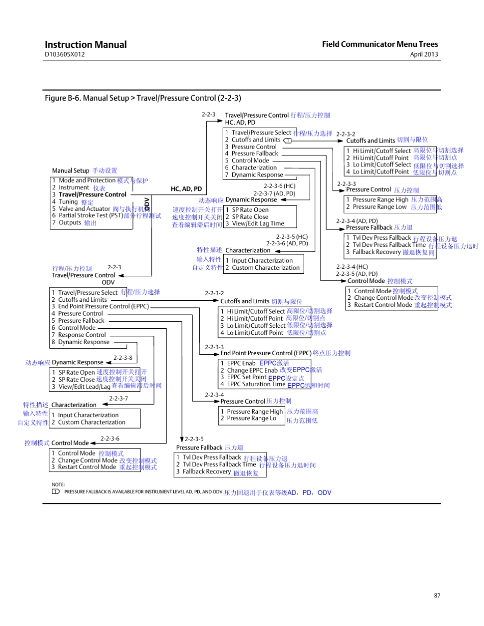DVC6200菜单树_第3页