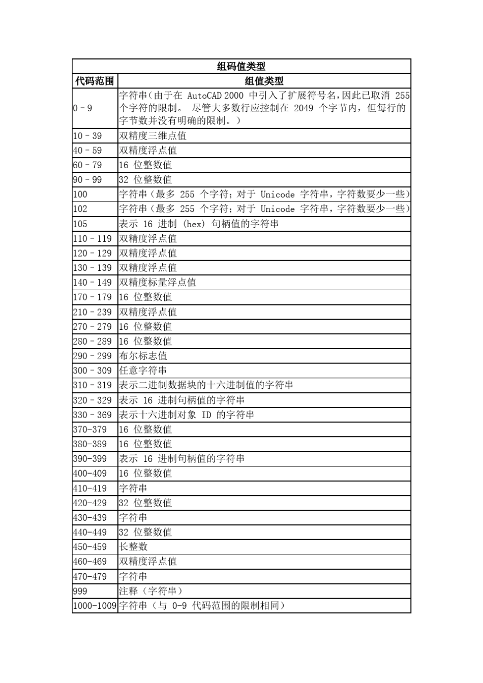DXF组码值类型_第1页