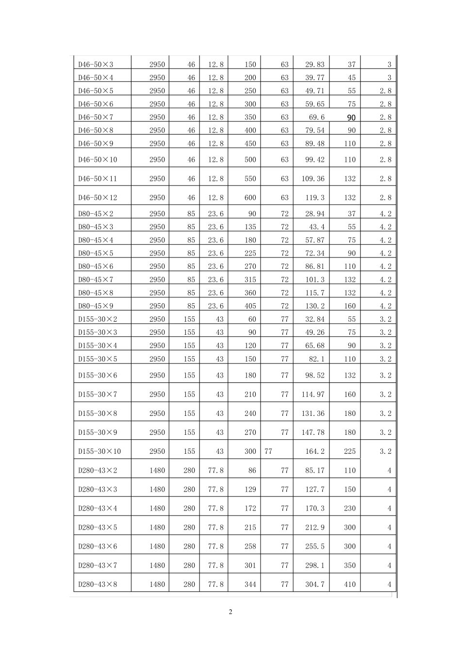 D型多级泵技术参数_第2页