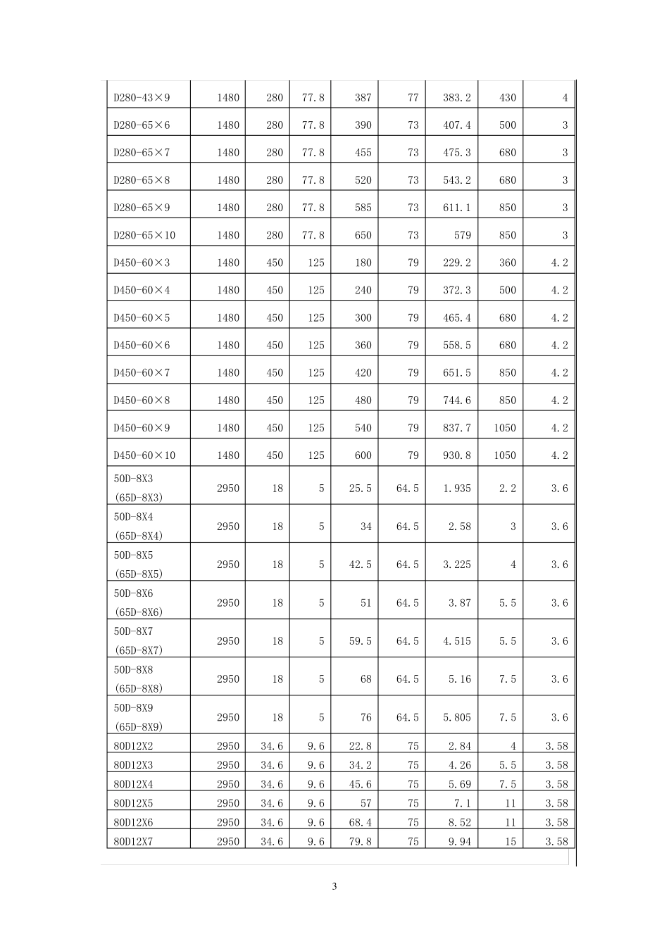 D型多级泵技术参数_第3页