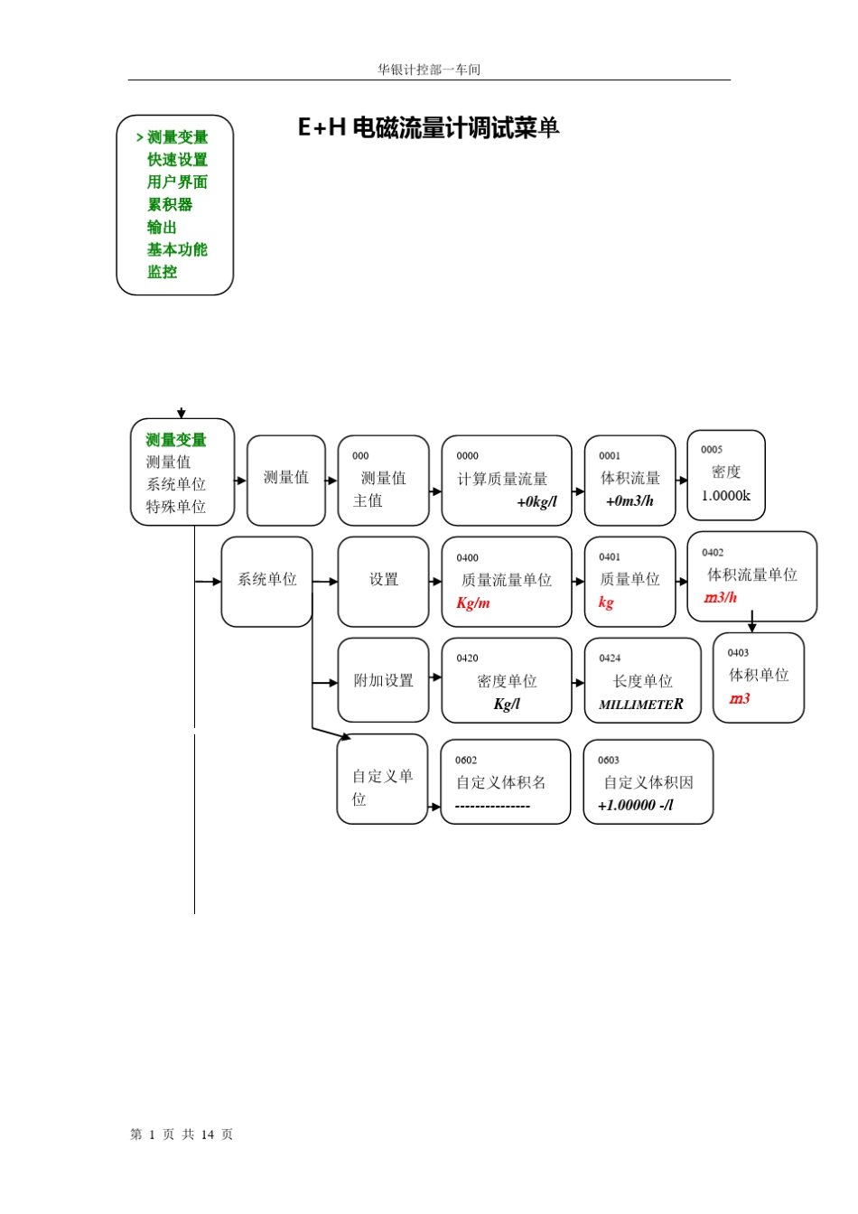 E+H电磁流量计调试菜单_第1页