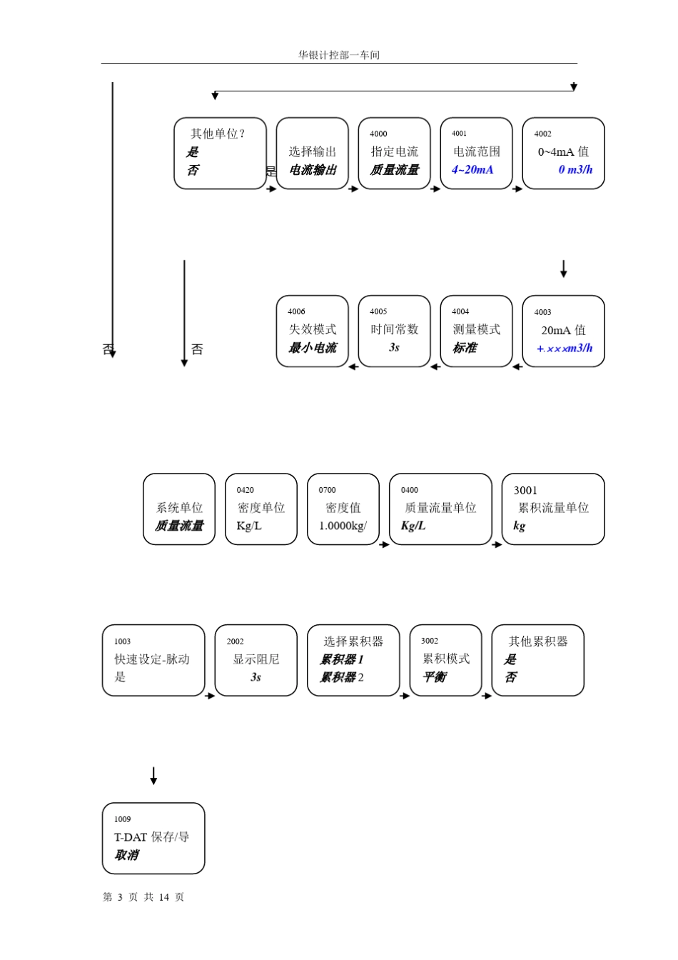 E+H电磁流量计调试菜单_第3页
