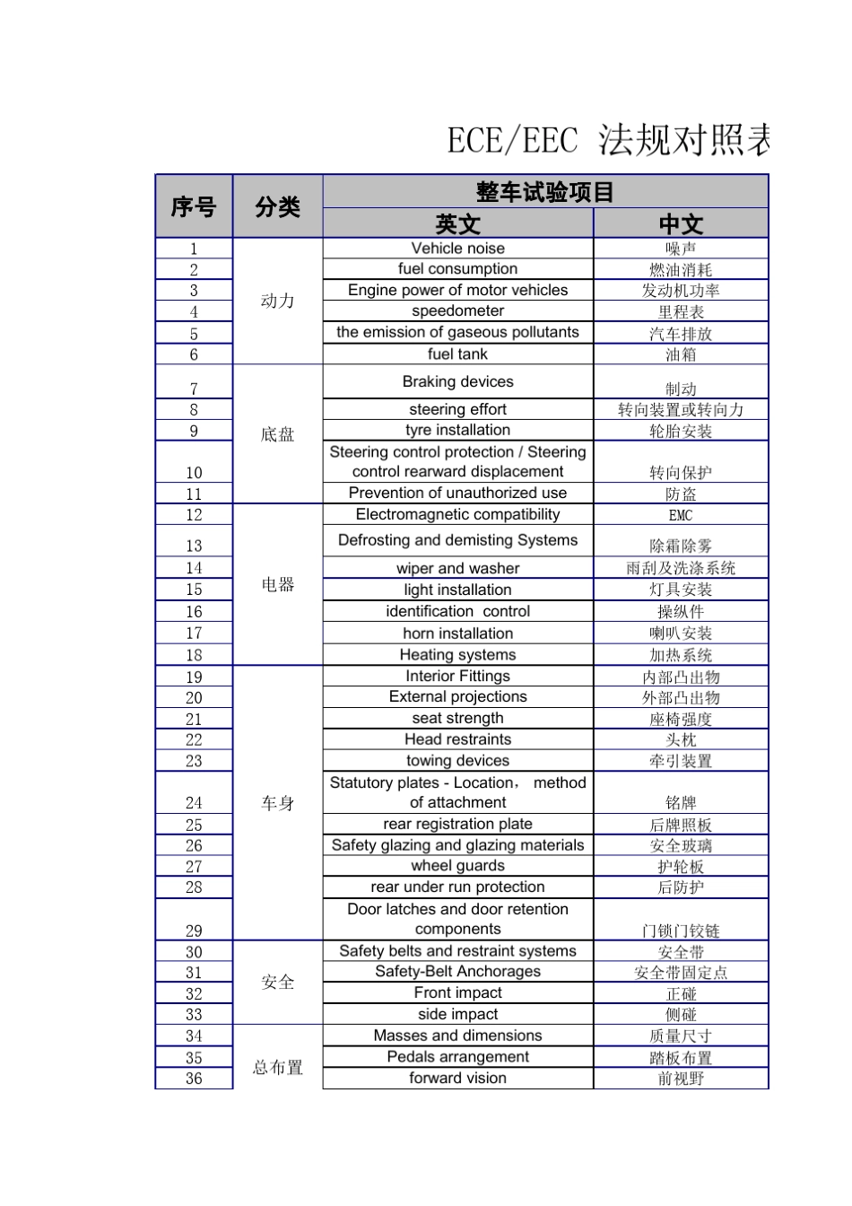 ECE和EEC法规认证对照表_第1页