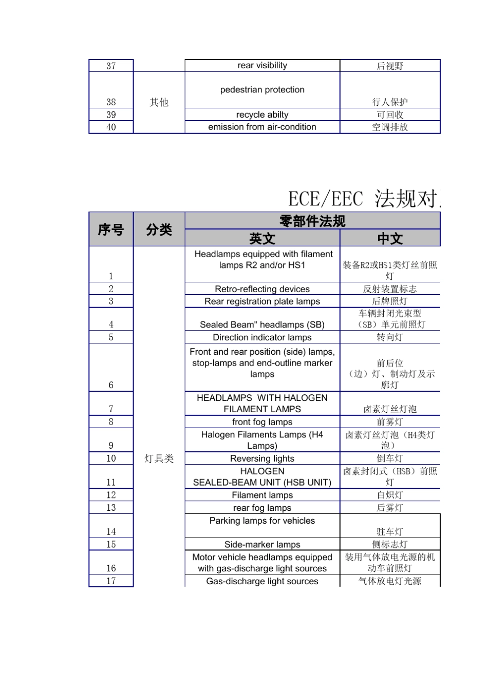 ECE和EEC法规认证对照表_第2页