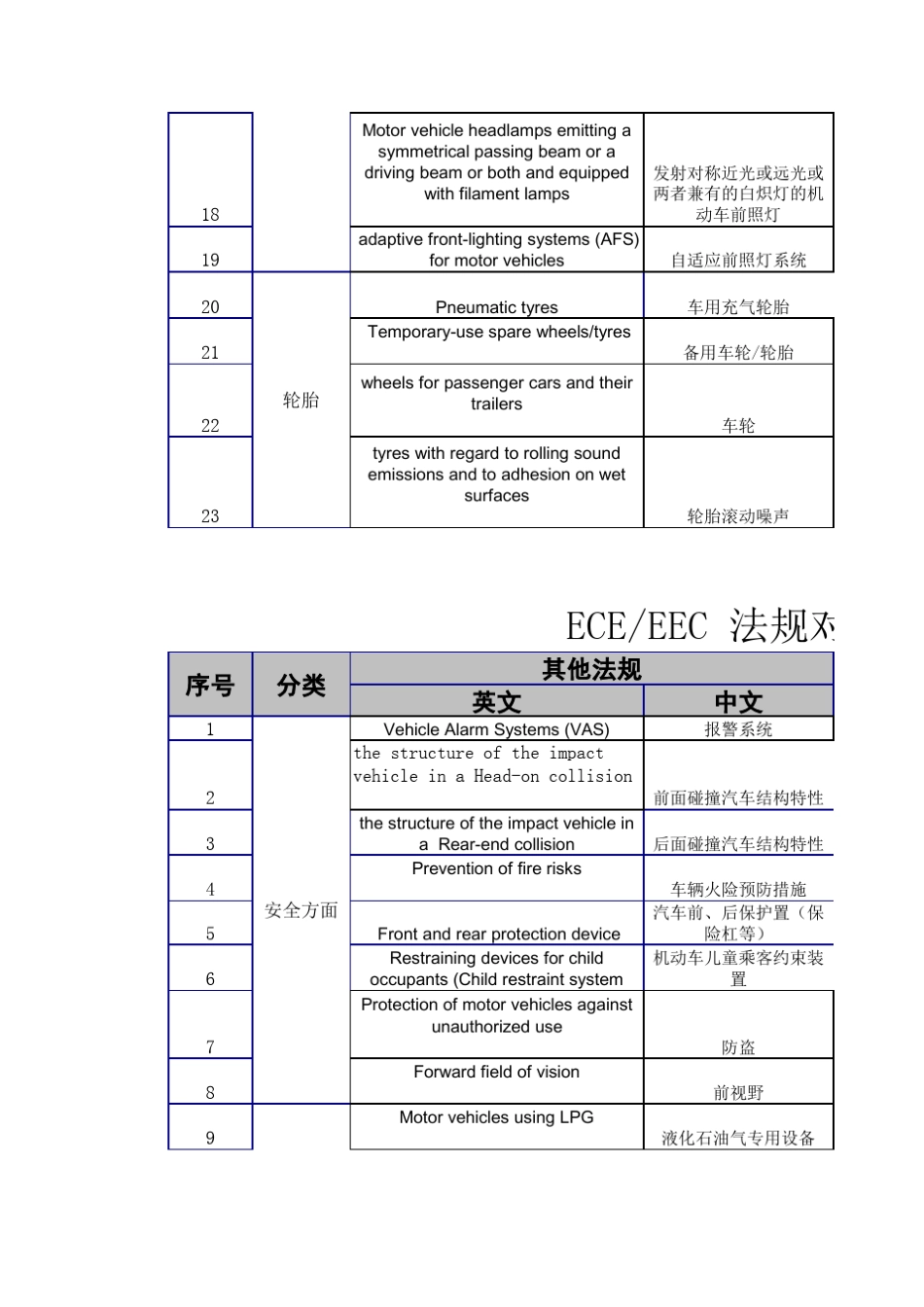 ECE和EEC法规认证对照表_第3页