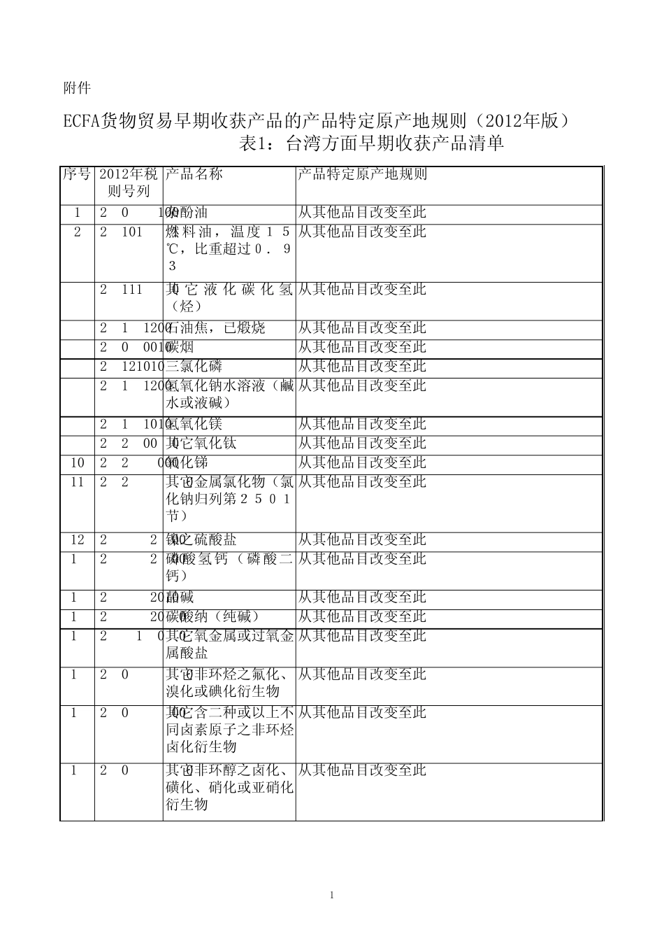 ECFA货物贸易早期收获产品的产品特定原产地规则(2012年版)_第1页