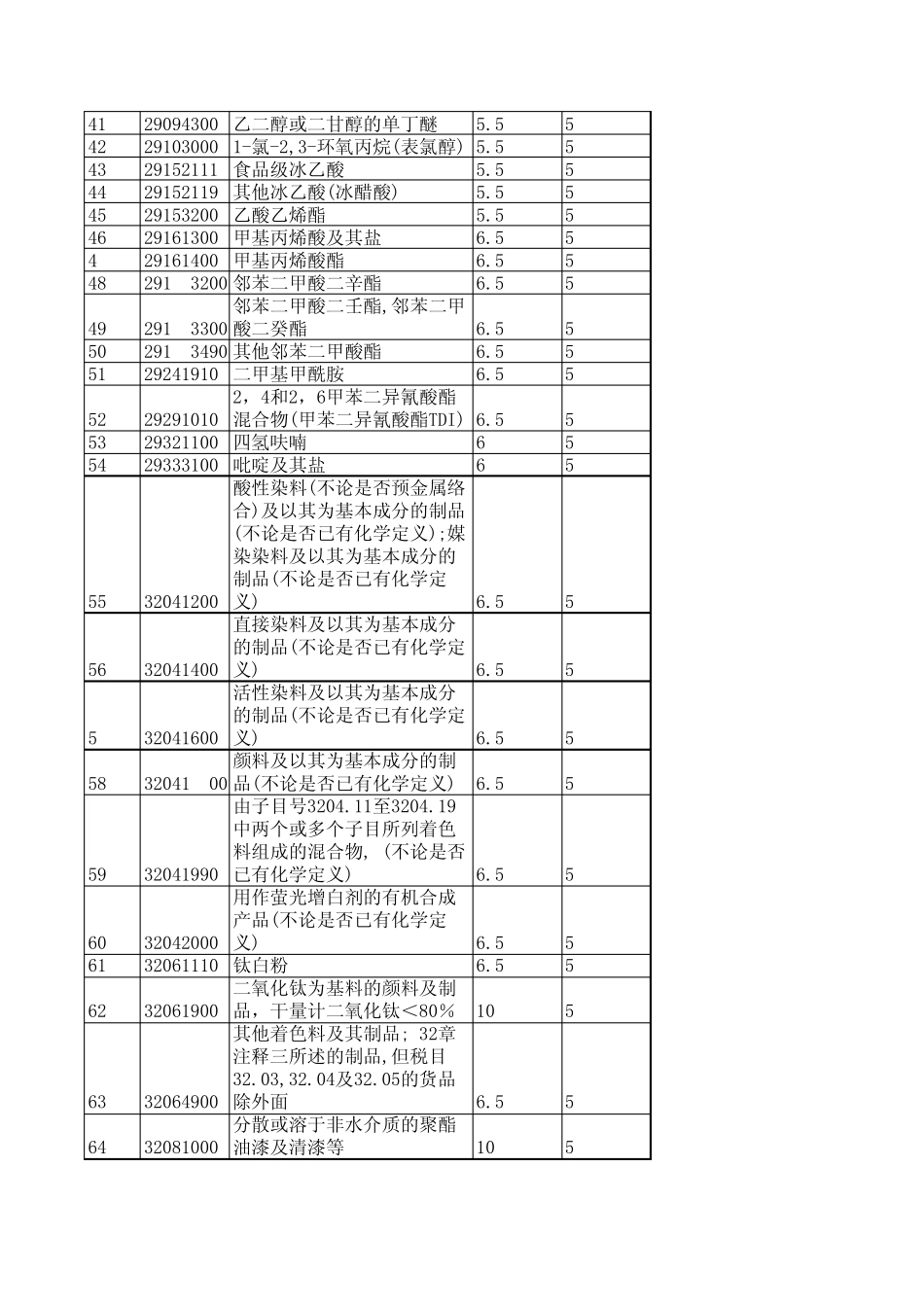 ECFA货物贸易早期收获计划大陆方面降税产品清单(陆2011年税则)_第2页