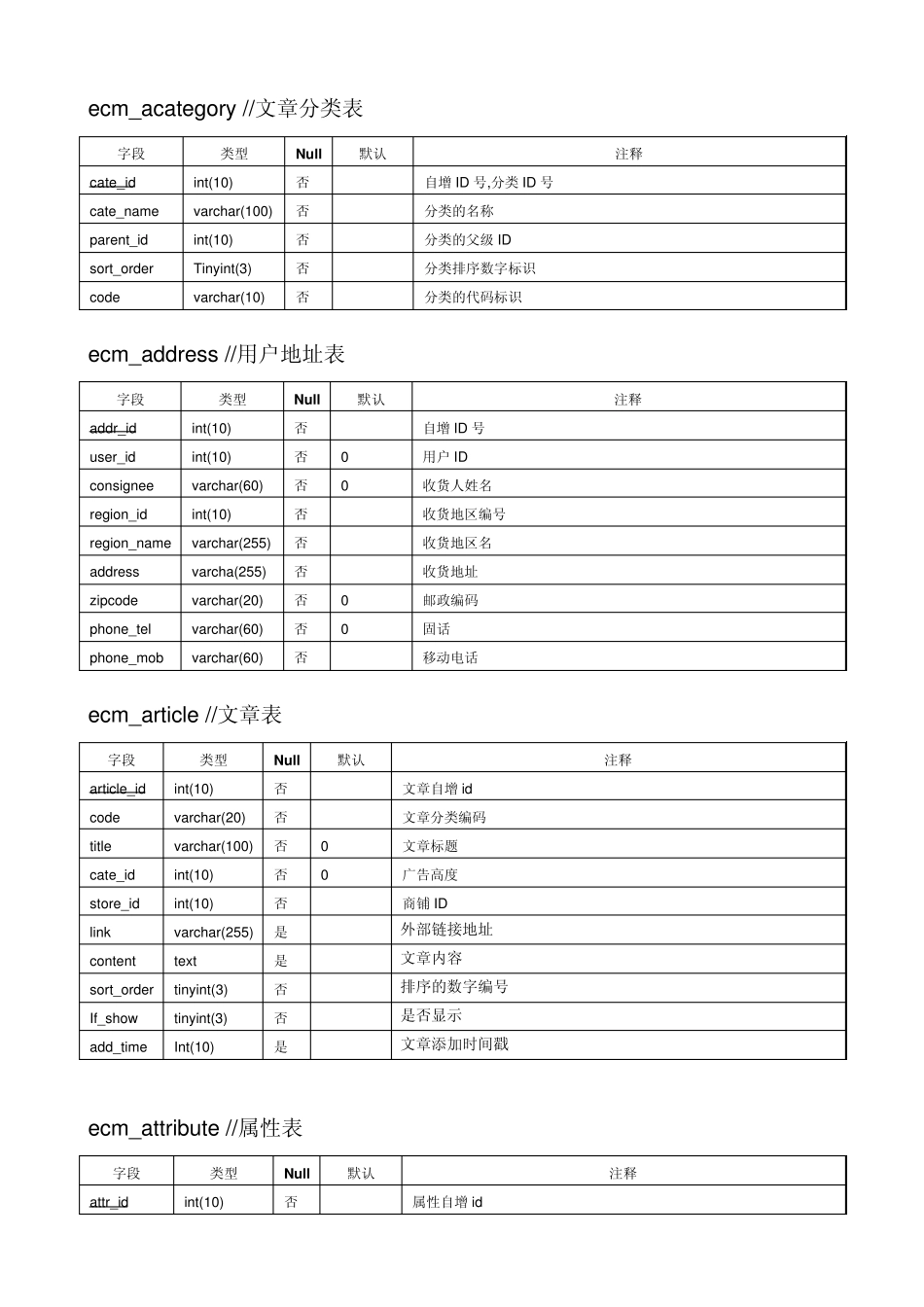 ecmall数据字典_第1页