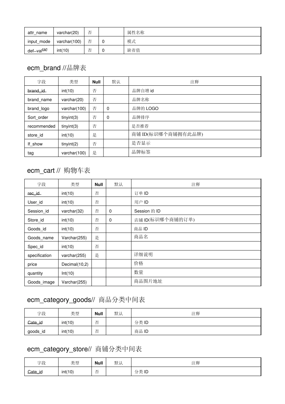 ecmall数据字典_第2页