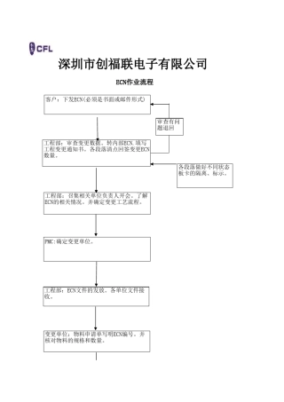 ECN作业流程