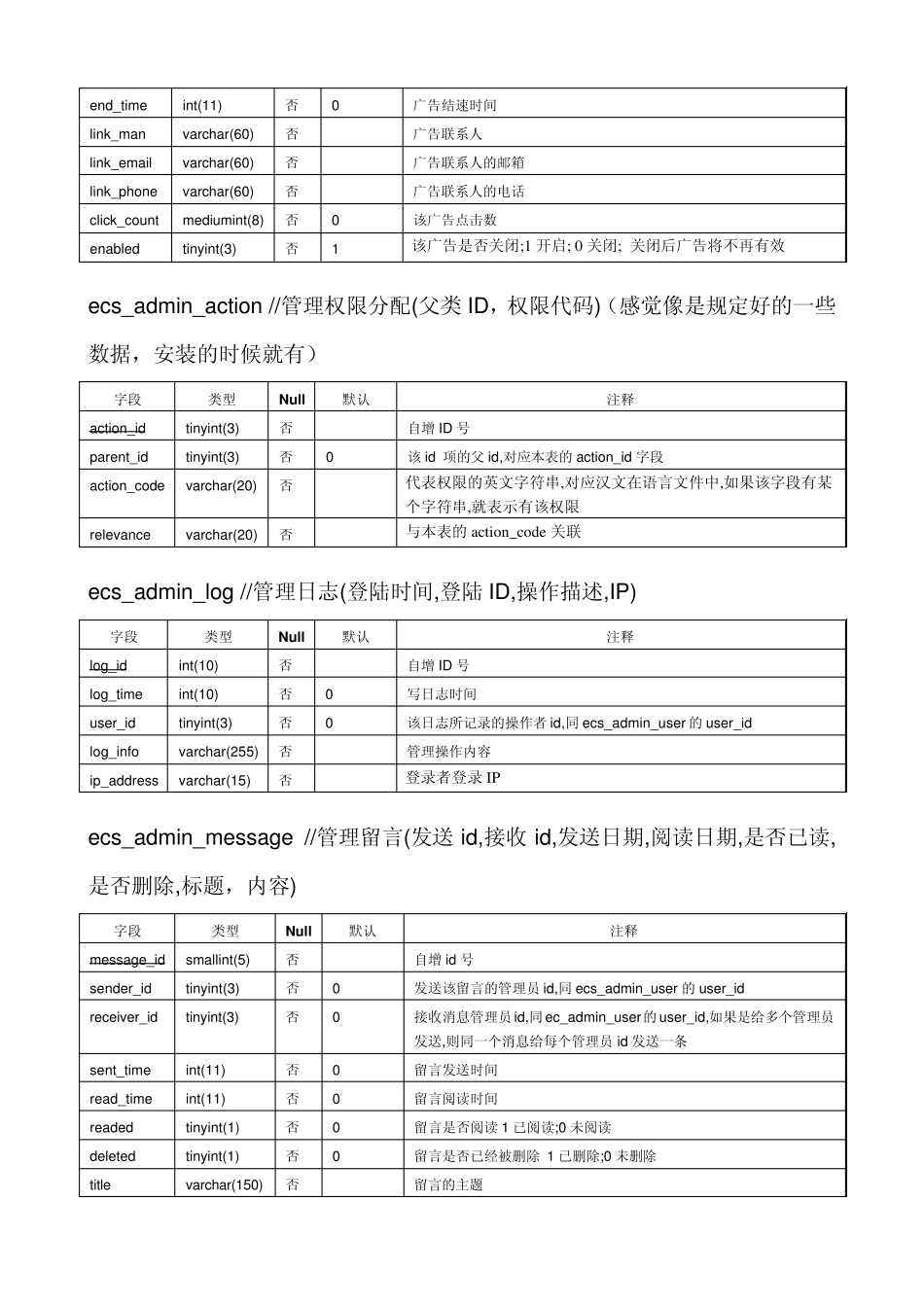 ecshop_v2.7.2数据库表结构2012完善版_第2页