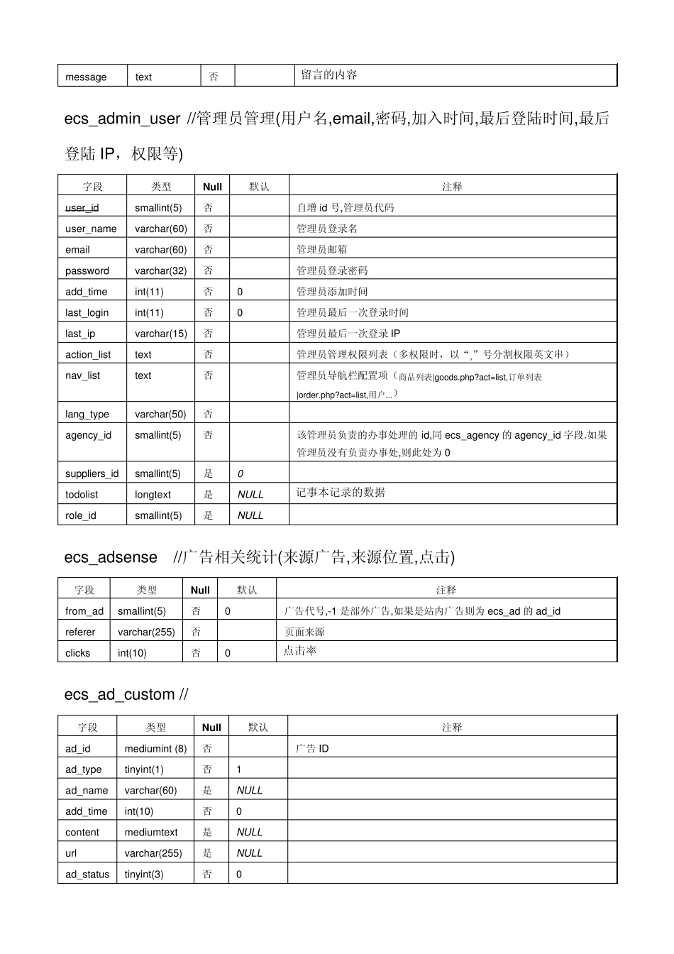 ecshop_v2.7.2数据库表结构2012完善版_第3页