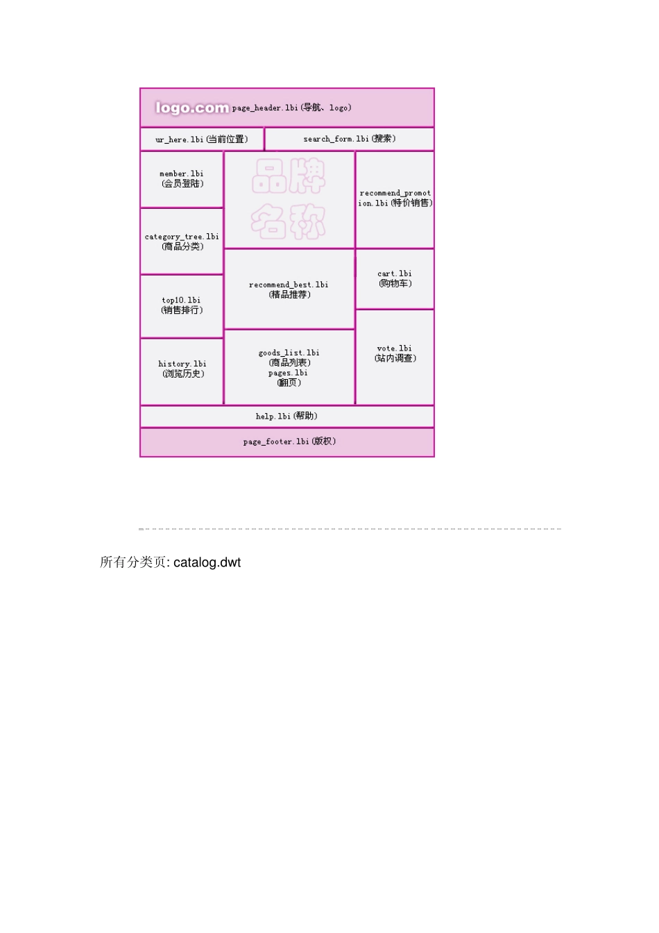 ecshop后台整体页面结构_第3页