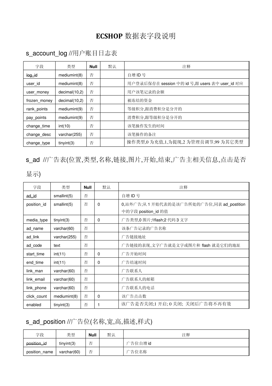ECSHOP数据表字段信息详细说明_第1页